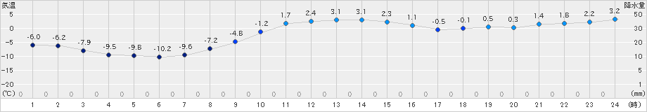 北斗(>2019年12月09日)のアメダスグラフ
