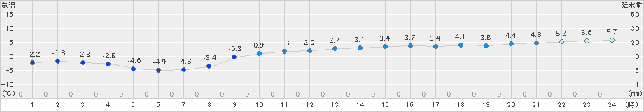 熊石(>2019年12月09日)のアメダスグラフ