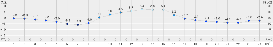 軽米(>2019年12月09日)のアメダスグラフ