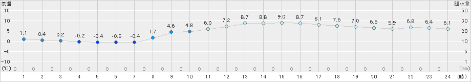 水戸(>2019年12月09日)のアメダスグラフ