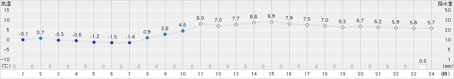 つくば(>2019年12月09日)のアメダスグラフ