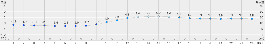 神流(>2019年12月09日)のアメダスグラフ