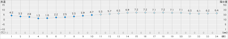 さいたま(>2019年12月09日)のアメダスグラフ