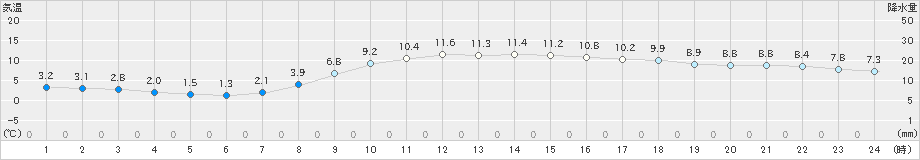 横芝光(>2019年12月09日)のアメダスグラフ