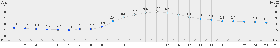 木祖薮原(>2019年12月09日)のアメダスグラフ