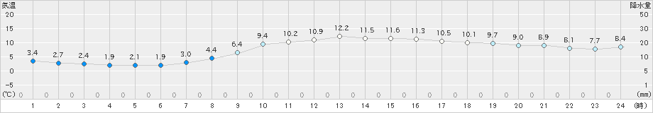 小俣(>2019年12月09日)のアメダスグラフ