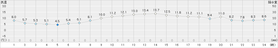 南伊勢(>2019年12月09日)のアメダスグラフ