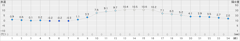 氷見(>2019年12月09日)のアメダスグラフ