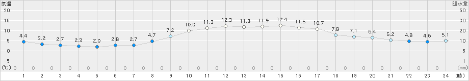 かほく(>2019年12月09日)のアメダスグラフ