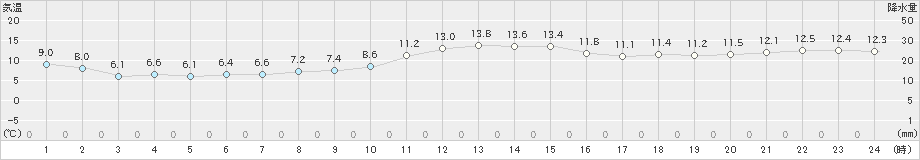 越廼(>2019年12月09日)のアメダスグラフ