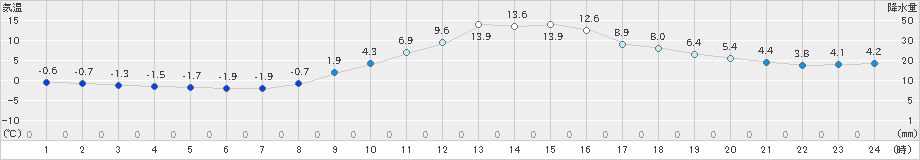 大野(>2019年12月09日)のアメダスグラフ