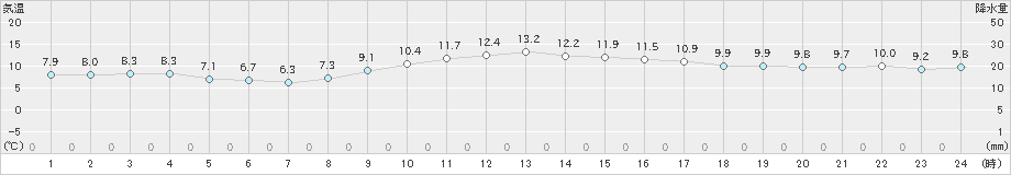 間人(>2019年12月09日)のアメダスグラフ