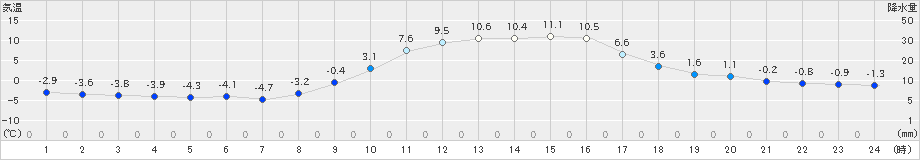 大朝(>2019年12月09日)のアメダスグラフ