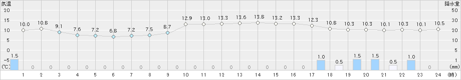 西郷(>2019年12月09日)のアメダスグラフ