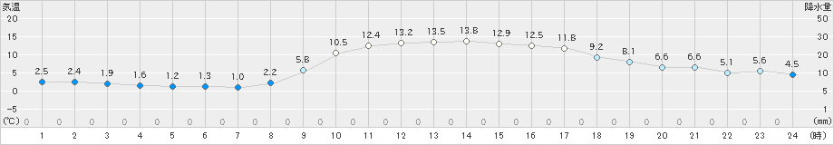 行橋(>2019年12月09日)のアメダスグラフ