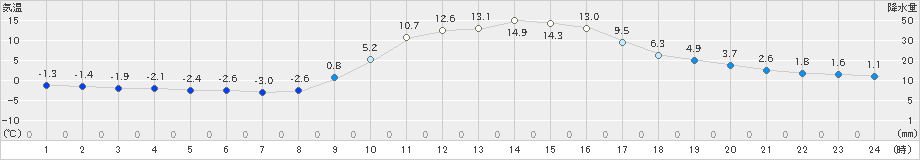 宇目(>2019年12月09日)のアメダスグラフ