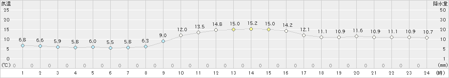 蒲江(>2019年12月09日)のアメダスグラフ