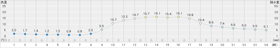 加世田(>2019年12月09日)のアメダスグラフ