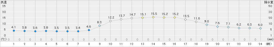 枕崎(>2019年12月09日)のアメダスグラフ