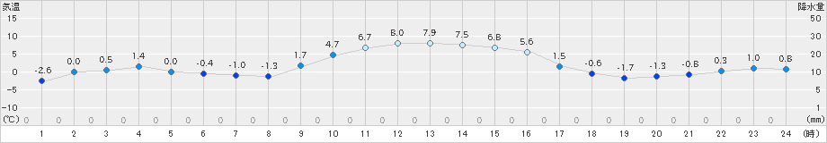 興部(>2019年12月10日)のアメダスグラフ