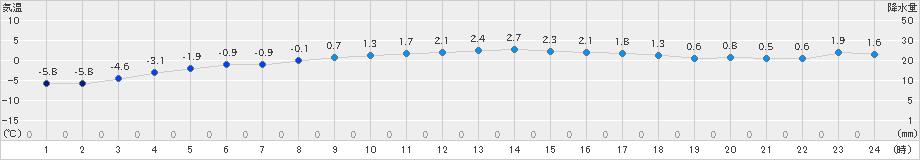 羅臼(>2019年12月10日)のアメダスグラフ