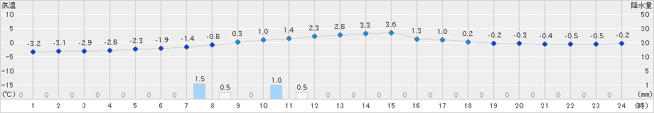 穂別(>2019年12月10日)のアメダスグラフ