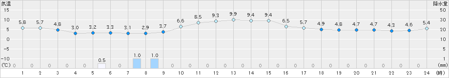 函館(>2019年12月10日)のアメダスグラフ