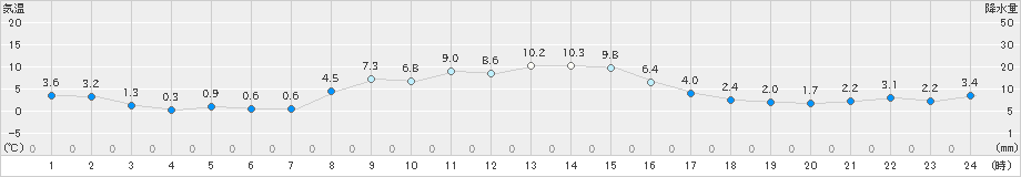 脇野沢(>2019年12月10日)のアメダスグラフ