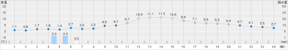 能代(>2019年12月10日)のアメダスグラフ