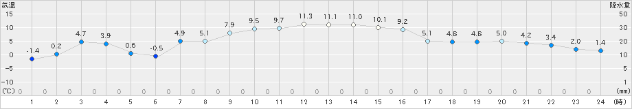 軽米(>2019年12月10日)のアメダスグラフ