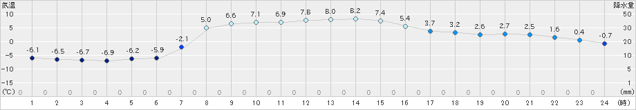 葛巻(>2019年12月10日)のアメダスグラフ