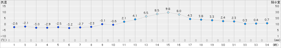 喜多方(>2019年12月10日)のアメダスグラフ