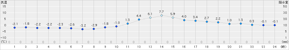 南郷(>2019年12月10日)のアメダスグラフ