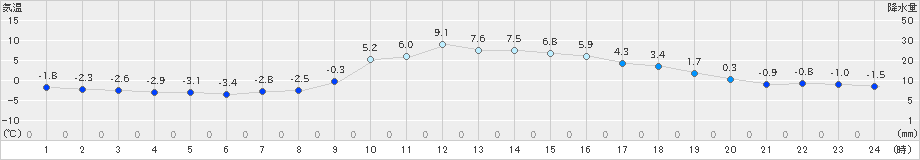 湯本(>2019年12月10日)のアメダスグラフ