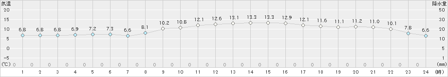 鳩山(>2019年12月10日)のアメダスグラフ