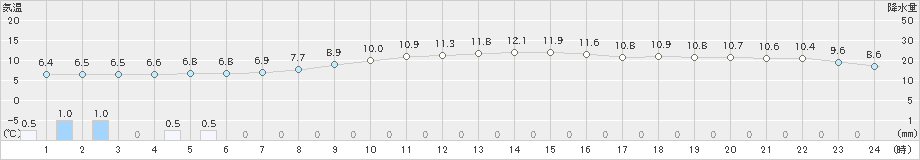 青梅(>2019年12月10日)のアメダスグラフ