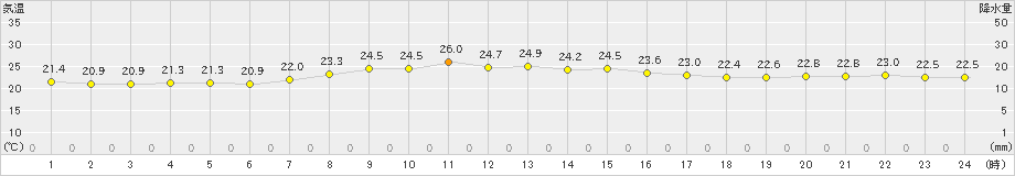 父島(>2019年12月10日)のアメダスグラフ