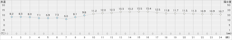 神戸(>2019年12月10日)のアメダスグラフ