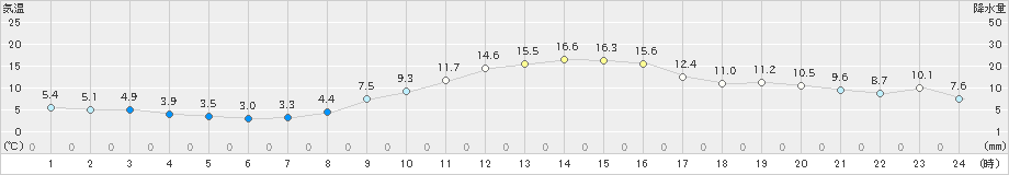 後免(>2019年12月10日)のアメダスグラフ