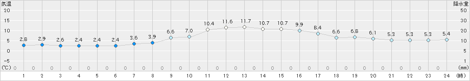 雲仙岳(>2019年12月10日)のアメダスグラフ