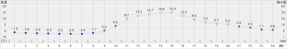 南小国(>2019年12月10日)のアメダスグラフ