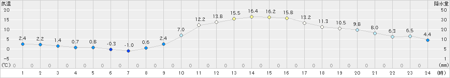 菊池(>2019年12月10日)のアメダスグラフ