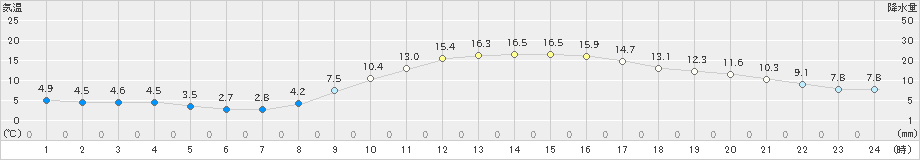 熊本(>2019年12月10日)のアメダスグラフ