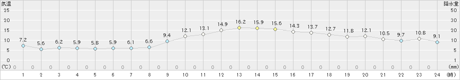 三角(>2019年12月10日)のアメダスグラフ