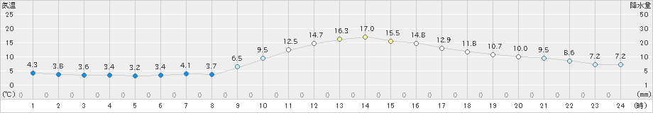 八代(>2019年12月10日)のアメダスグラフ