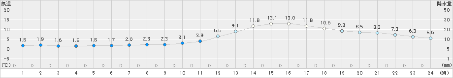 人吉(>2019年12月10日)のアメダスグラフ