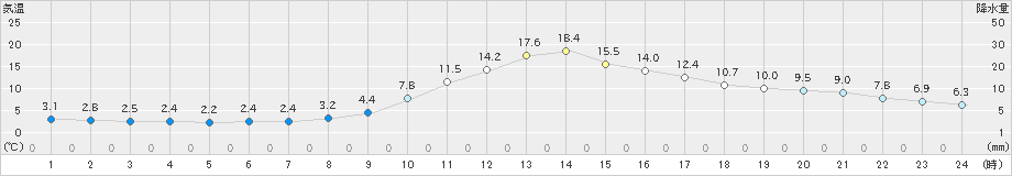 西米良(>2019年12月10日)のアメダスグラフ