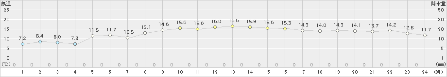 中種子(>2019年12月10日)のアメダスグラフ