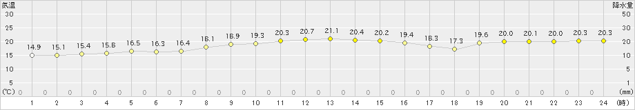 笠利(>2019年12月10日)のアメダスグラフ