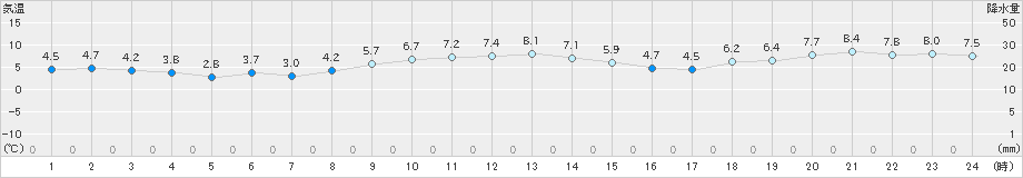 山口(>2019年12月11日)のアメダスグラフ